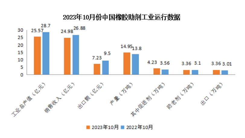 2023年10月中国橡胶助剂工业经济运行状况