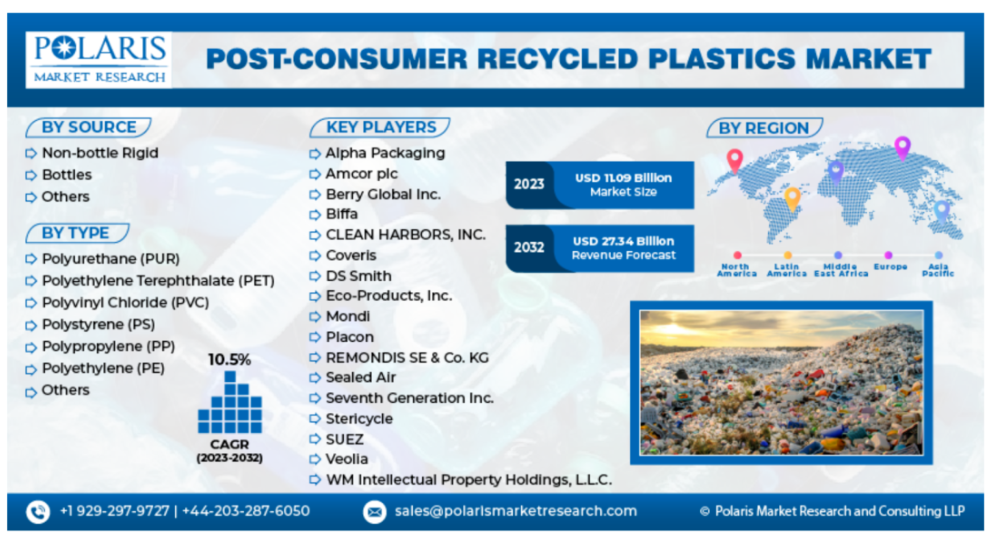 2024-2032消费后再生塑料市场预测：2032 年，全球规模达273.4 亿美元