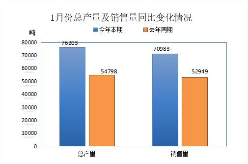 中国废橡胶综合利用行业2024年1月统计数据分析